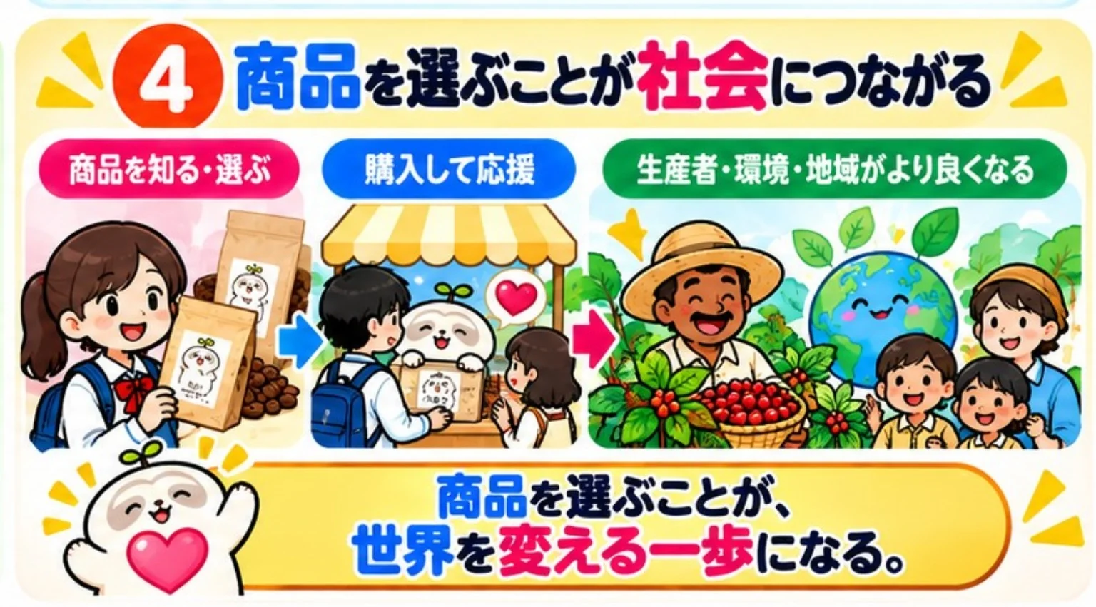 商品を知り、選ぶ行動が生産者や環境、地域社会とのつながりをつくる流れ