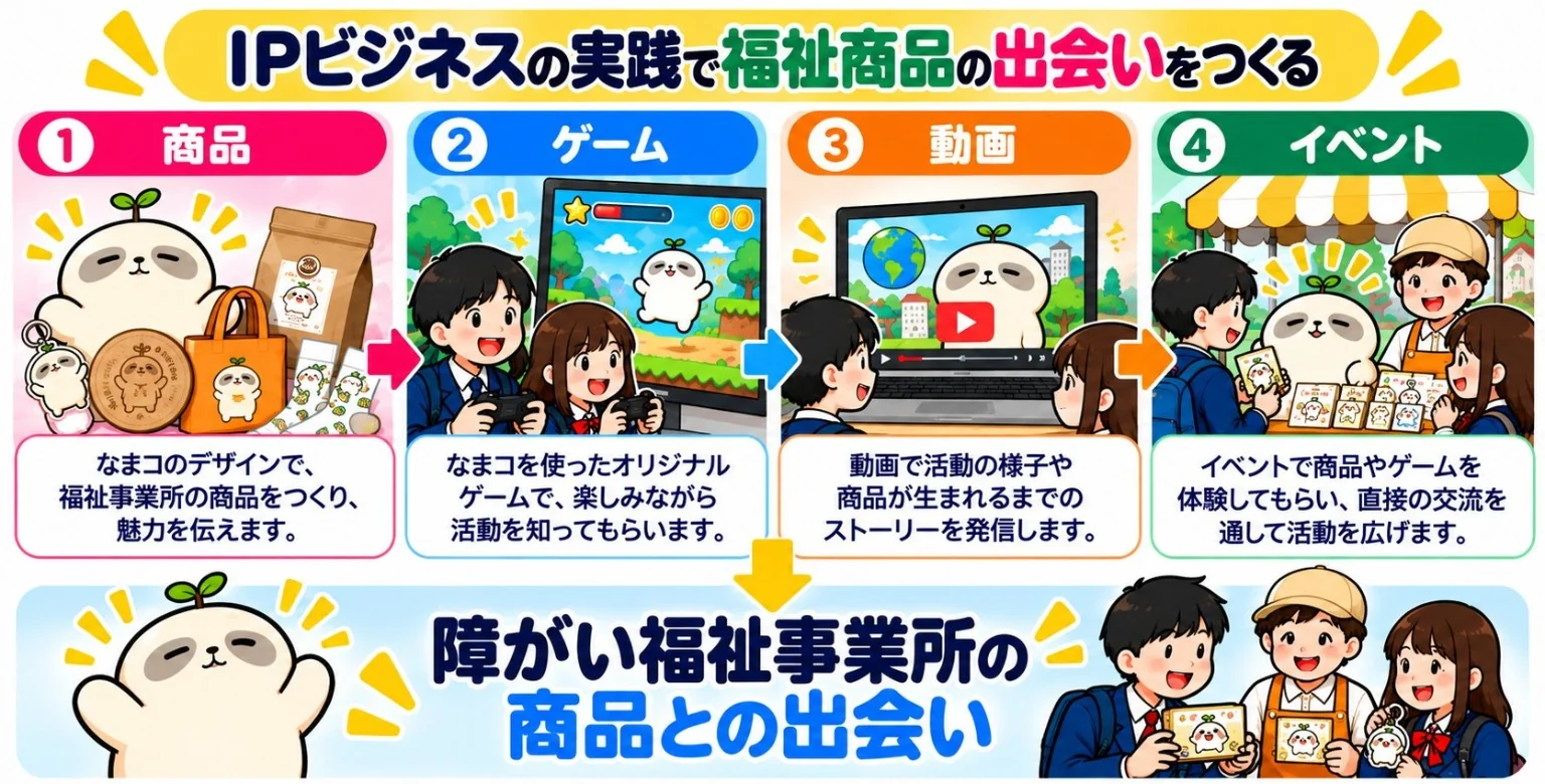 キャラクターと福祉商品の新しい接点