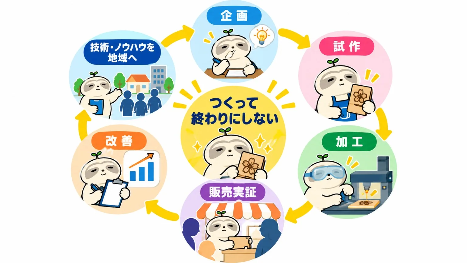 企画、試作、加工、販売と検証、改善、技術を地域へ