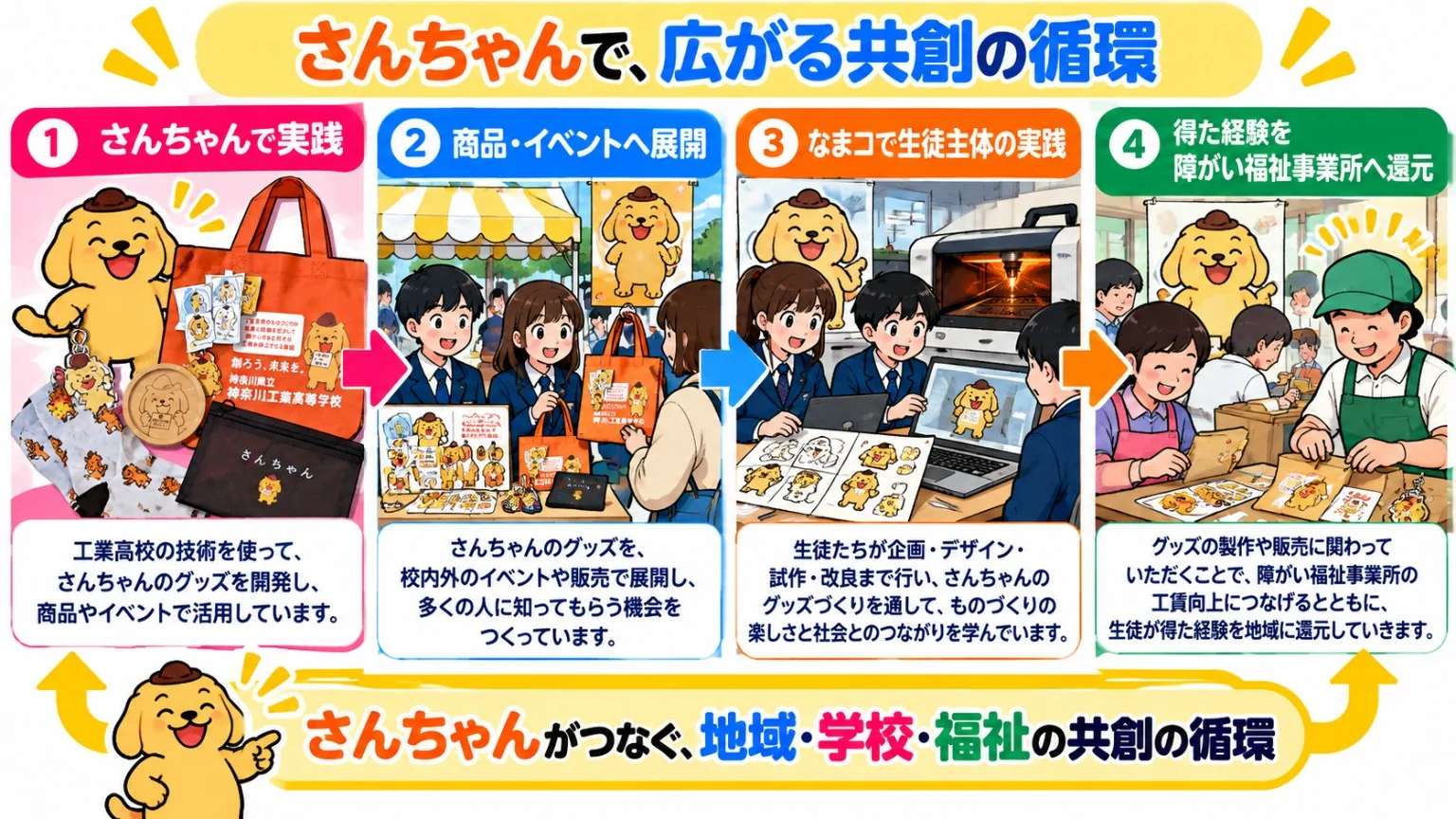 さんちゃんで実践し、なまコで試し、福祉へ還元する循環