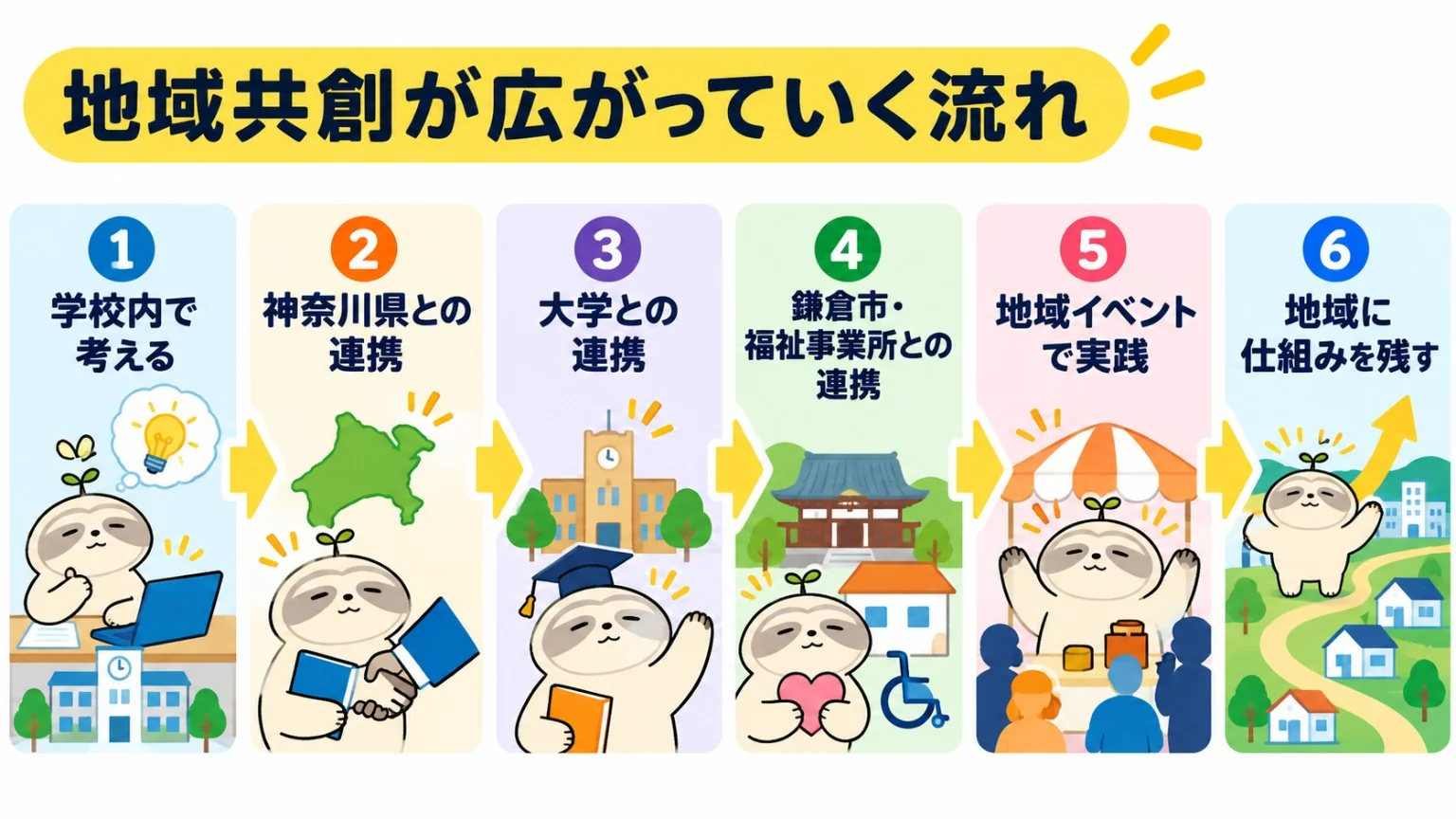 地域共創が広がっていく流れ