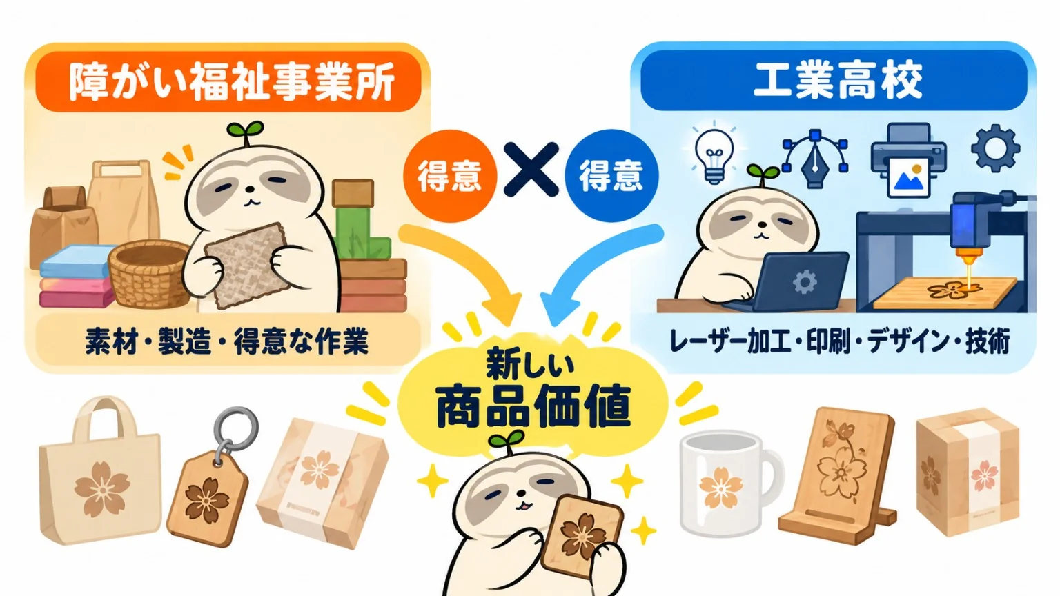 福祉事業所のものづくりと工業高校の技術を組み合わせる