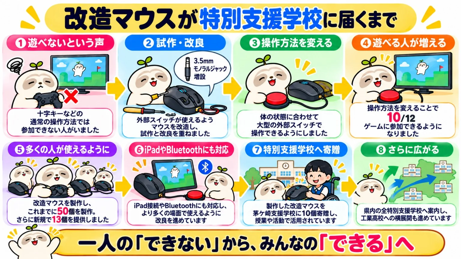 改造マウスが特別支援学校に届くまで