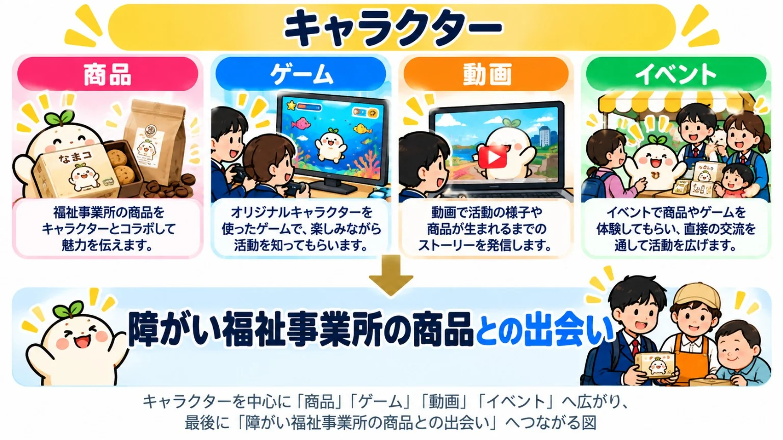 キャラクターを入口に福祉商品との出会いをつくる