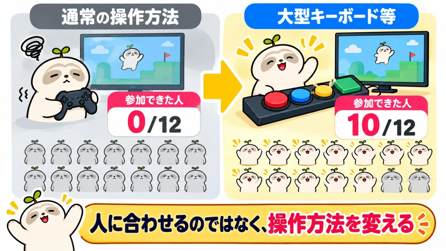 通常の操作方法と大型キーボード等による参加人数の比較