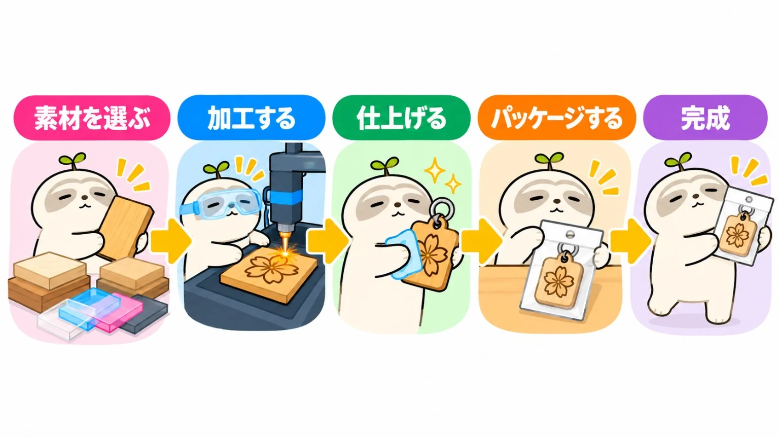 素材を選び、加工、仕上げ、パッケージして完成