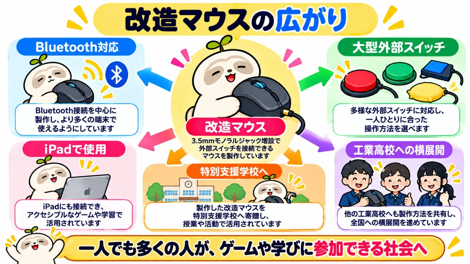 改造マウスの広がり