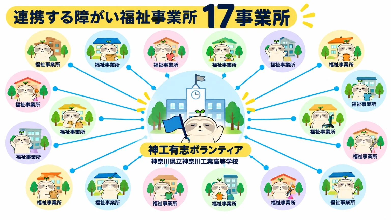 17事業所との連携