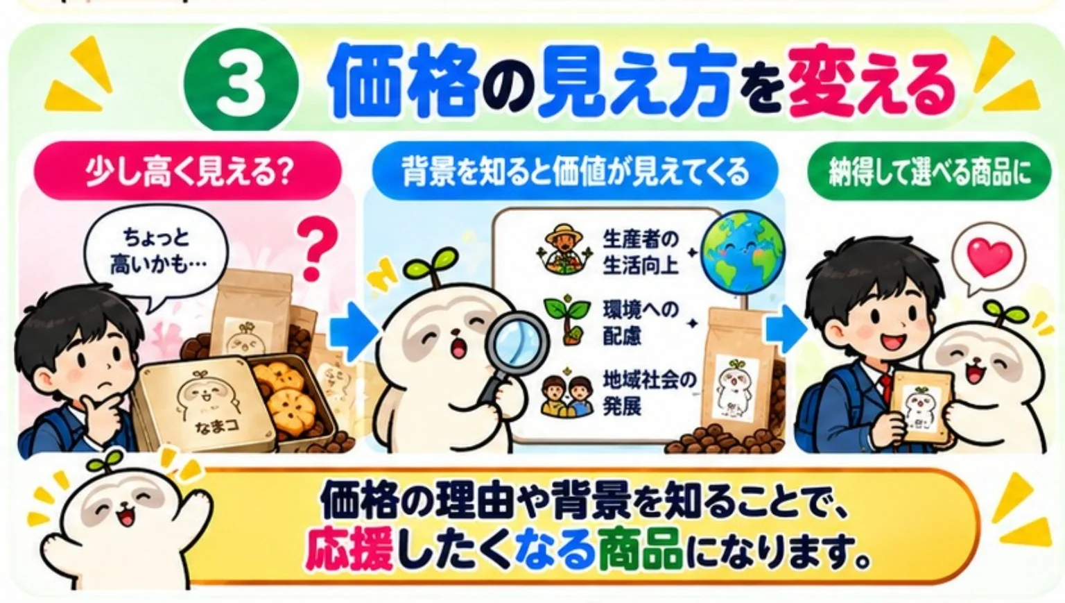 商品の背景を知ることで価格に対する理解が深まる流れ