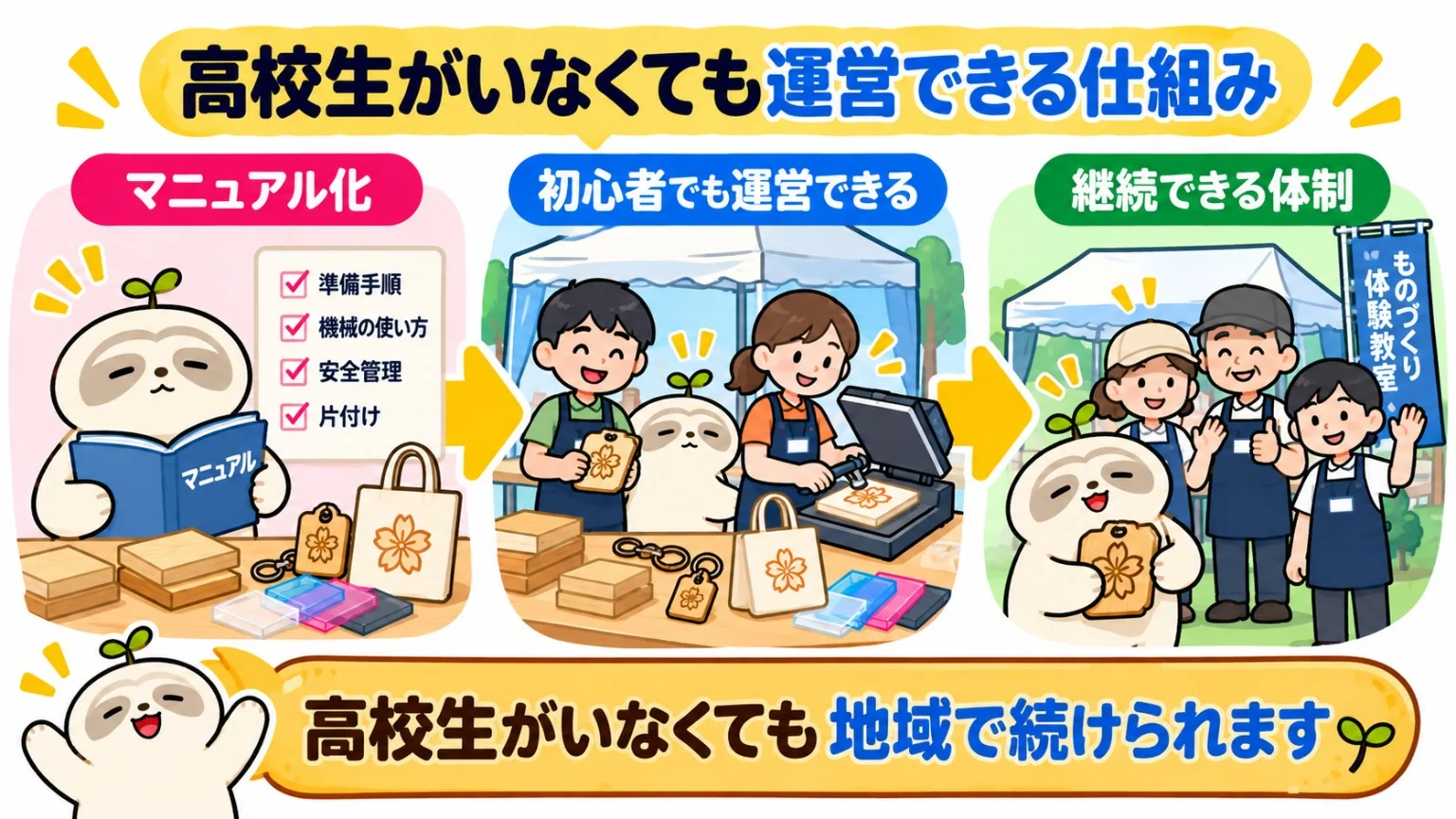 マニュアル化と第三者による運営を通じて継続できる仕組み
