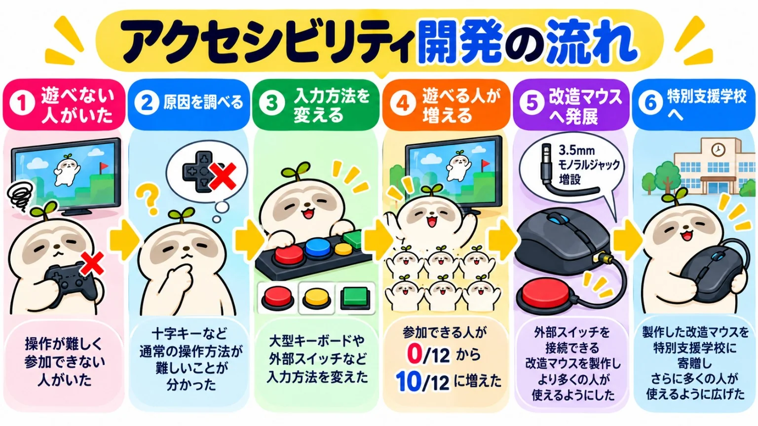 アクセシビリティ開発の流れ
